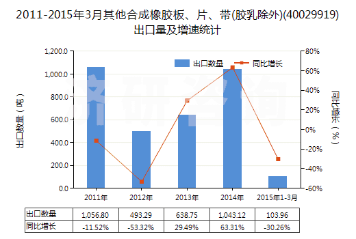2011-2015年3月其他合成橡膠板、片、帶(膠乳除外)(40029919)出口量及增速統(tǒng)計